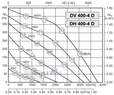 График производительности Rosenberg DV 400-4 D