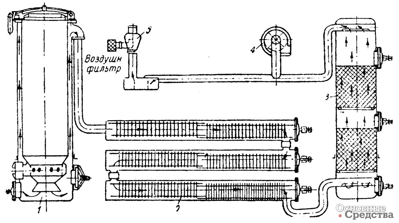 [b]Схема установки ЗИС-21:[/b] 1 – газогенератор; 2 – охладитель; 3 – очиститель; 4 - вентилятор; 5 - смеситель-карбюратор