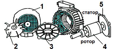 Статор, ротор