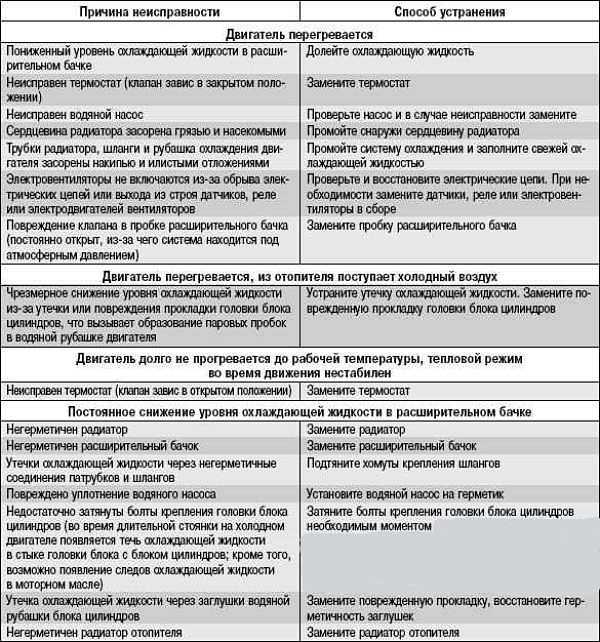 Почему долго прогревается двигатель