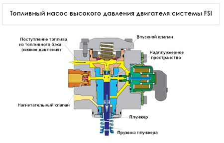 Двигатель FSI