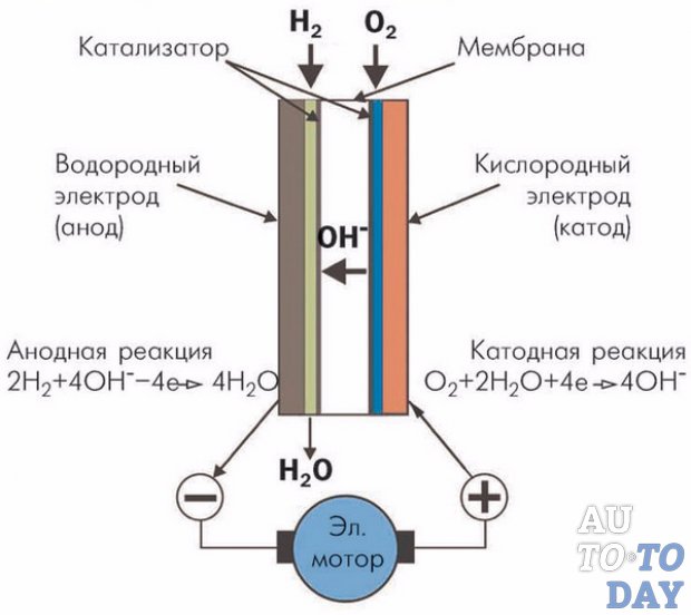 Работа водородного двигателя