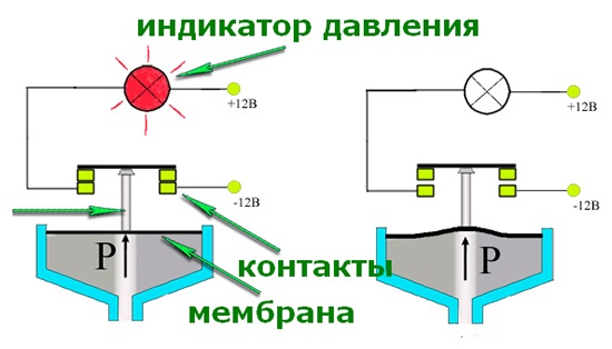 Принцип работы индикаторного масляного датчика