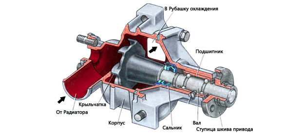 Конструкция помпы