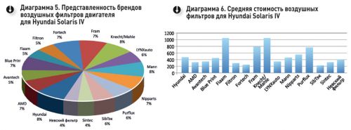 <Бренды и стоимость воздушных фильтров для Hyundai Solaris