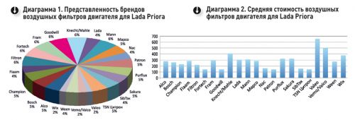 Бренды и стоимость воздушных фильтров для Лада Приора