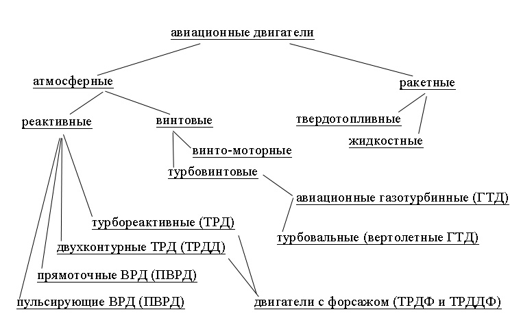 Типы авиационных двигателей