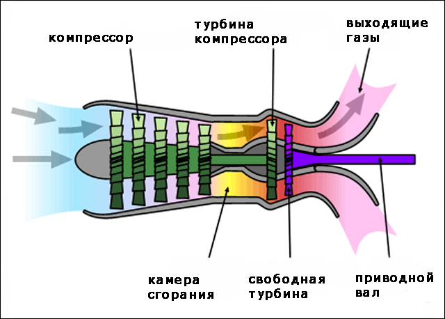 Турбовальный двигатель.