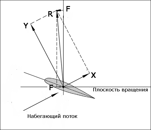 Что такое автожир.