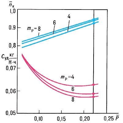 Дроссельные характеристики ТРДД для дозвуковых самолётов при различных значениях mp(M∞ = 0,8 и H = 11 км,  отношение тяги к взлётной тяге,К  частота вращения турбокомпрессора, отнесённая к значению на взлётном режиме;на рис. показаны расчётные точки).