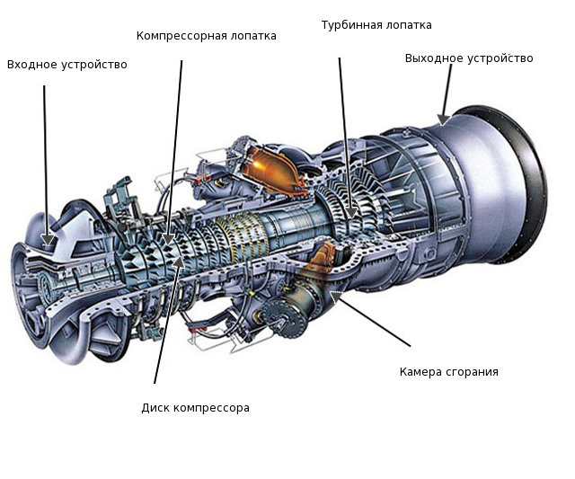 Газотурбинный двигатель. Фото. Строение. Характеристики.