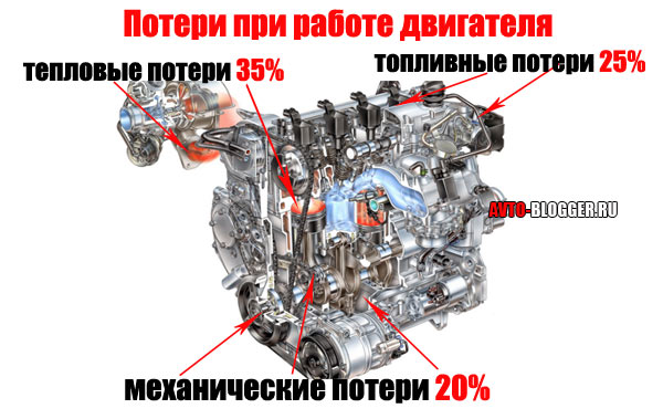 Потери при работе двигателя