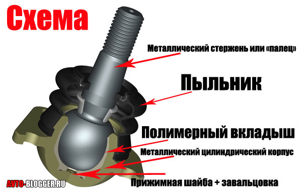 схема шаровой опоры