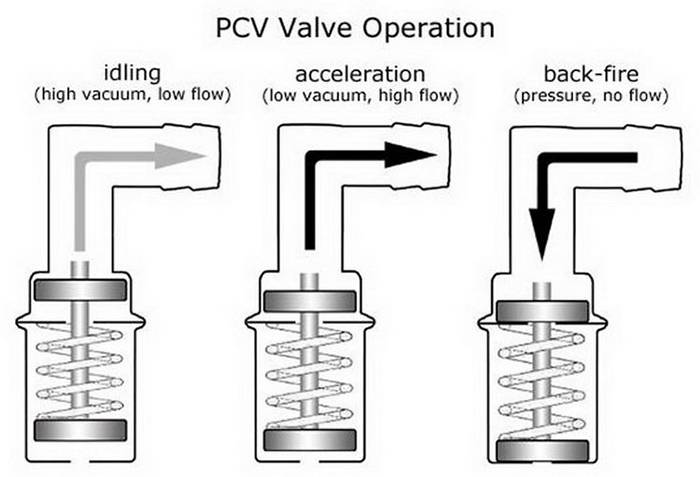 Конструкция и работа клапана вентиляции картера на различных режимах
