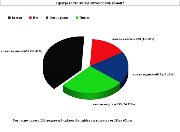 Как правильно прогревать автомобиль зимой?