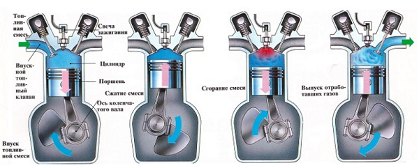 Что собой представляет бензиновый двигатель?