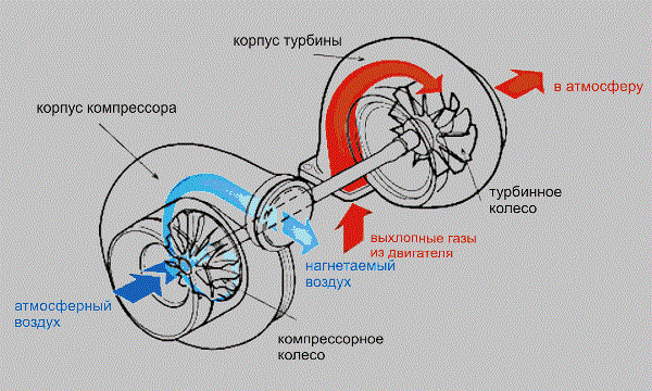 Как работает турбина на бензиновом двигателе?