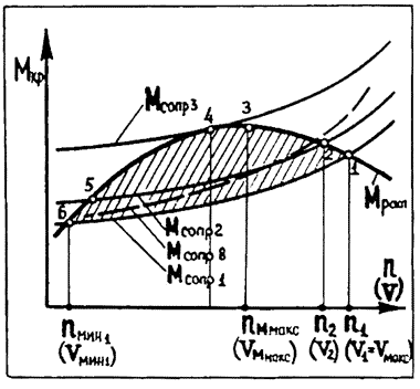 Рис. 2. График зависимости крутящего момента, передаваемого на заднее колесо (располагаемого момента Мрасп) от частоты вращения коленчатого вала n и скорости мотоцикла V.