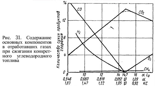 Сгорание в поршневых двигателях