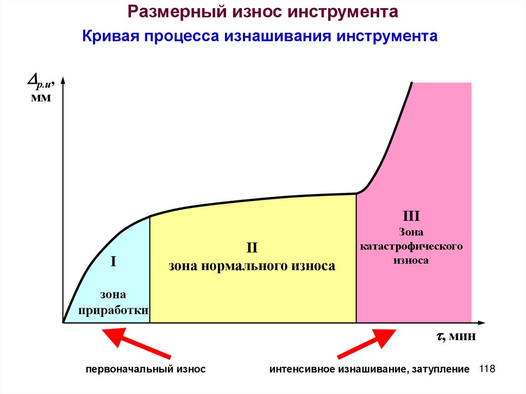 Максимальная величина износа. Размерный износ режущего инструмента. Кривая износа инструмента. Характер кривых износа инструмента.