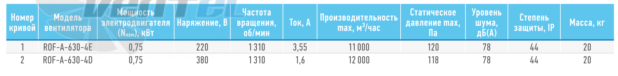 Технические характеристики ROF-A-630-4D