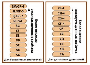 какое масло заливать в двигатель