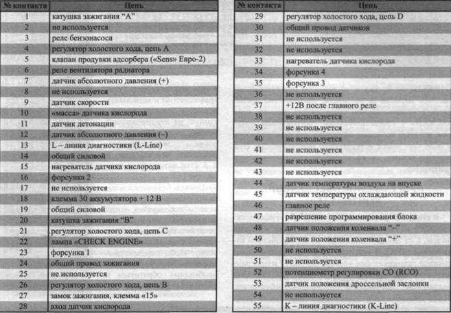 Газель 405 двигатель ошибки. Таблица ошибок ЗМЗ 406.