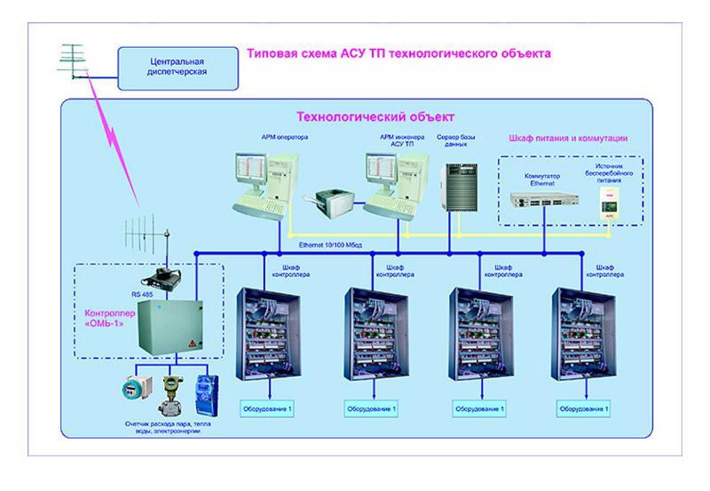 Функциональная схема АСУТП на предприятии