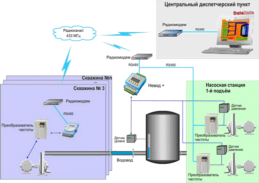 Система для удаленного управления насосной