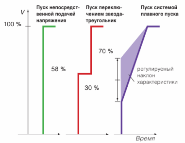 Плавный запуск электродвигателя