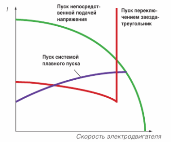 Плавный запуск электродвигателя