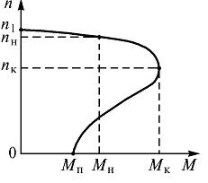 Механическая характеристика асинхронного двигателя