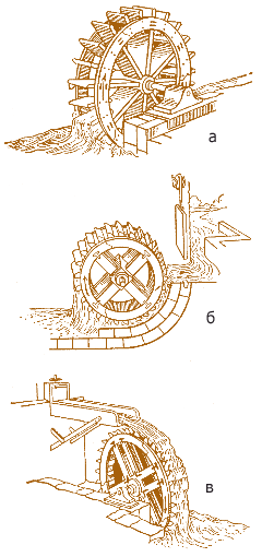 Рис. 3.9. Водяные колеса: а – нижнебойное; б – среднебойное; в – верхнебойное