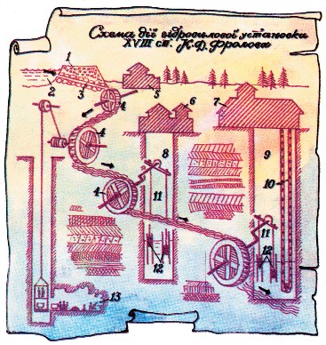 Рис. 3.13. Схема действия гидросилового комплекса XVIII в. К.Д. Фролова: 1 – плотина; 2 – водозабор; 3 – водоподвод; 4 – водяные колеса; 5 – пилорама; 6 – рудоподъемник Екатерининской шахты; 7 – рудоподъемник Воскресенской шахты; 8 – главный ствол Екатерининской шахты; 9 – главный ствол Воскресенской шахты; 10 – цепной механизм рудоподъемника; 11 – штанги приводов насосов; 12 – насосы; 13 – Александровский штрек