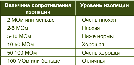 Сопротивление изоляции электродвигателя