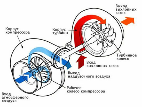 Принцип работы турбокомпрессора