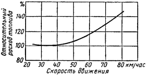 расход топлива