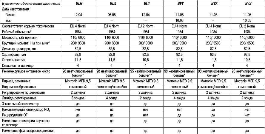 Характеристика б6. Технические характеристики двигателей Фольксваген Пассат б 5. Двигатели Фольксваген Пассат б2 таблица. Характеристика двигателей Фольксваген Пассат б6. Характеристики двигателя Фольксваген б3.