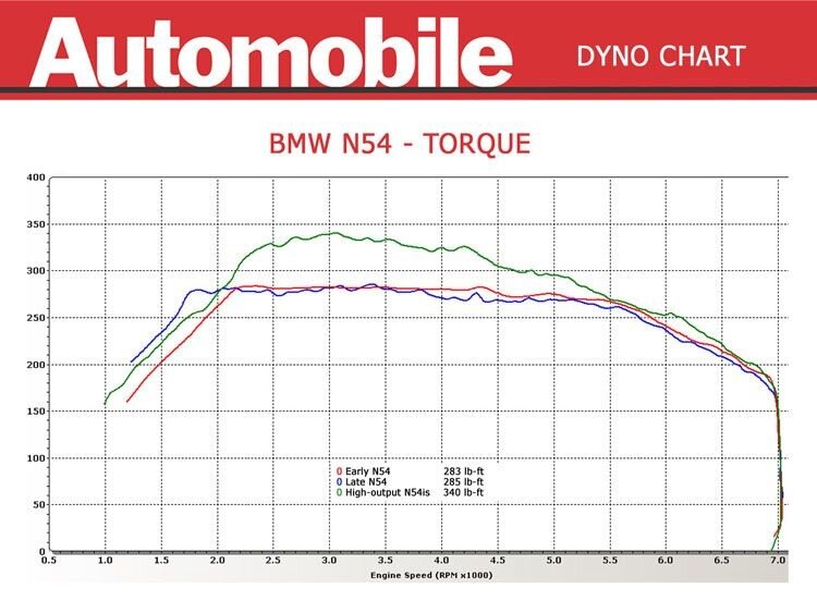 Сравниваем на динамометрическом стенде BMW 335i со старым (N54) и новым (N55) двигателем. 