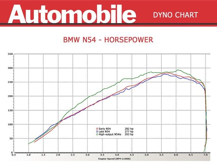 Сравниваем на динамометрическом стенде BMW 335i со старым (N54) и новым (N55) двигателем. 