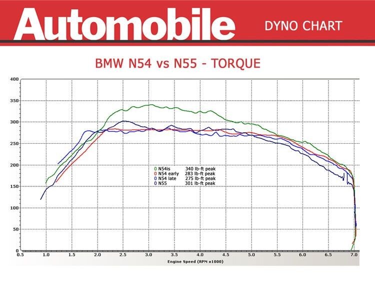 Сравниваем на динамометрическом стенде BMW 335i со старым (N54) и новым (N55) двигателем. 