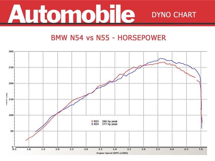 Сравниваем на динамометрическом стенде BMW 335i со старым (N54) и новым (N55) двигателем. 