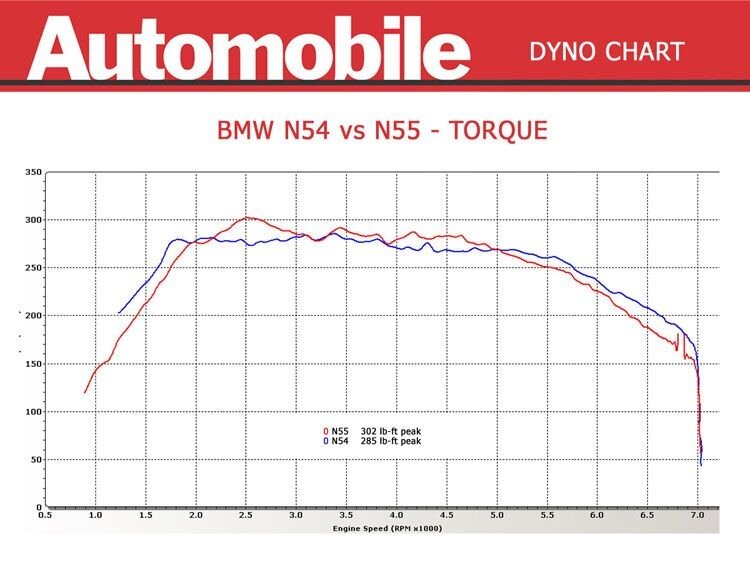 Сравниваем на динамометрическом стенде BMW 335i со старым (N54) и новым (N55) двигателем. 