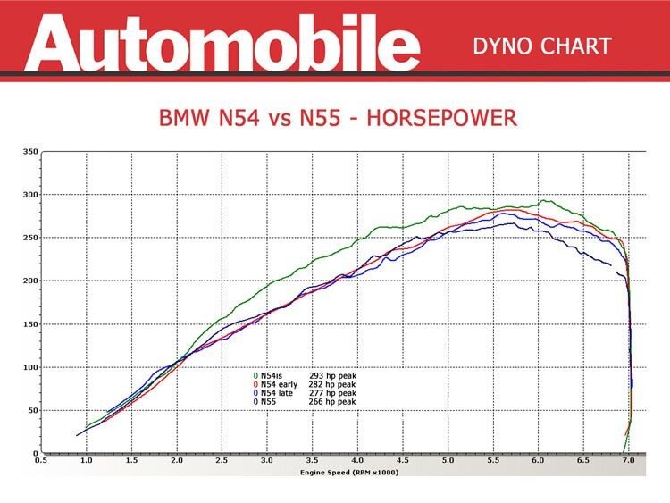 Сравниваем на динамометрическом стенде BMW 335i со старым (N54) и новым (N55) двигателем. 