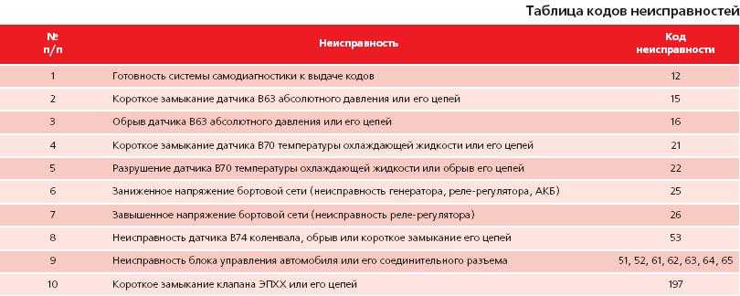 Код ошибки 10. Коды ошибок ЗМЗ 406 инжектор. Таблица кодов неисправности ЗМЗ 406. Таблица ошибок ЗМЗ 406 инжектор. Коды неисправностей ЗМЗ 406 инжектор.