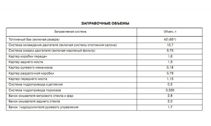 Заправочные объемы Нивы