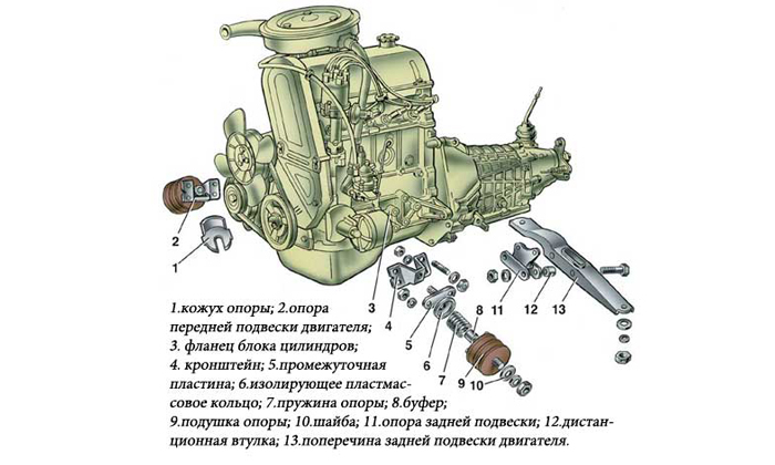 Расположение опор на двигателе