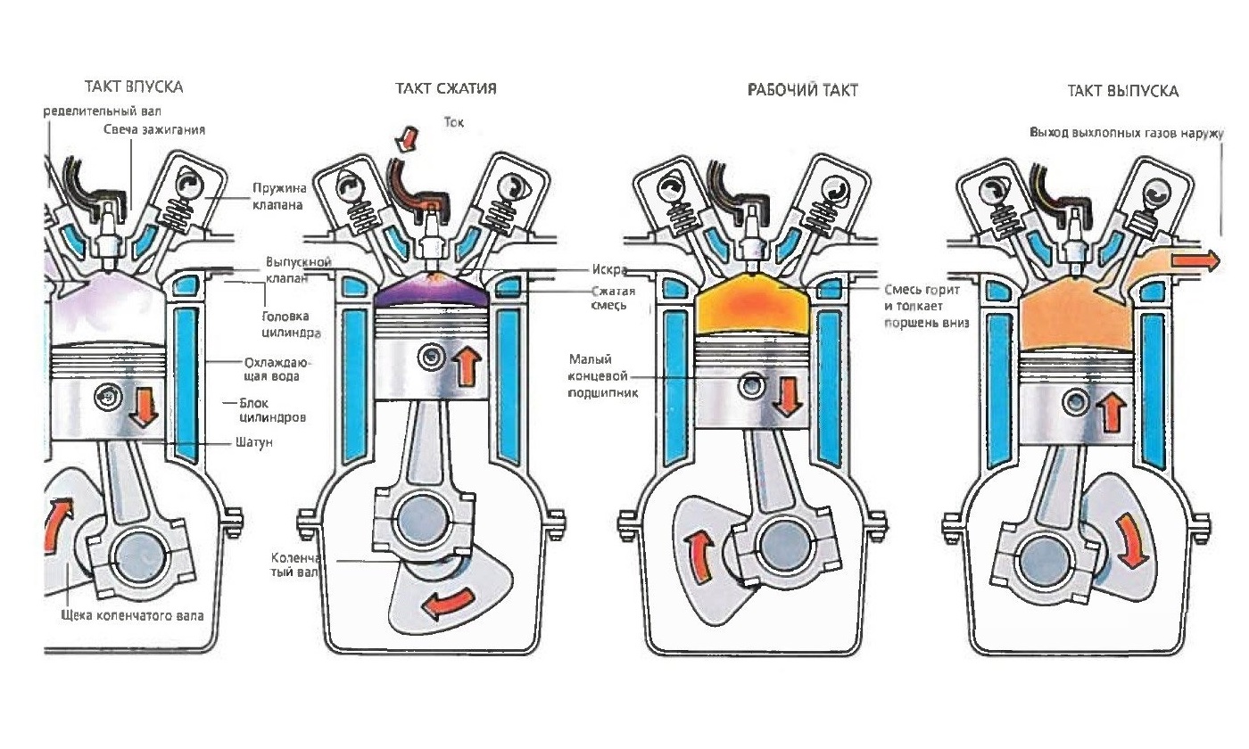 Четыре такта работы поршня двигателя