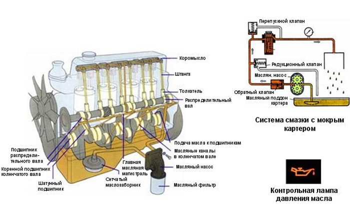 Смазка двигателя