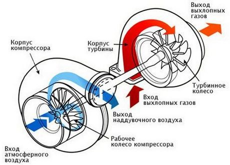 Схема работы турбокомпрессора